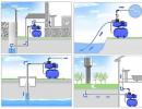 Cum să alegeți o stație de pompare automată pentru un sistem de alimentare cu apă Selectați o stație de pompare în funcție de caracteristicile acesteia
