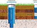 Studnia wodna zrób to sam: technologie wiercenia ręcznego Urządzenie do wiercenia studni