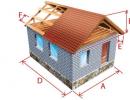 Calculation of the minimum and optimal angle of inclination of the roof in percentage and degrees depending on the type of roof and roofing material